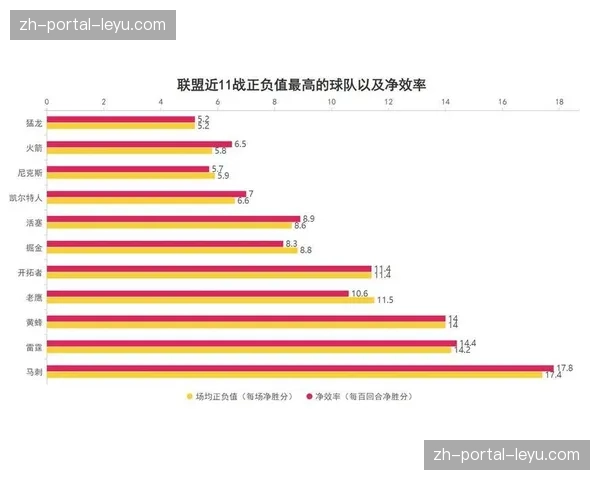对手禁区内触球场均50.3次历史第三，进攻投入与效率不成正比